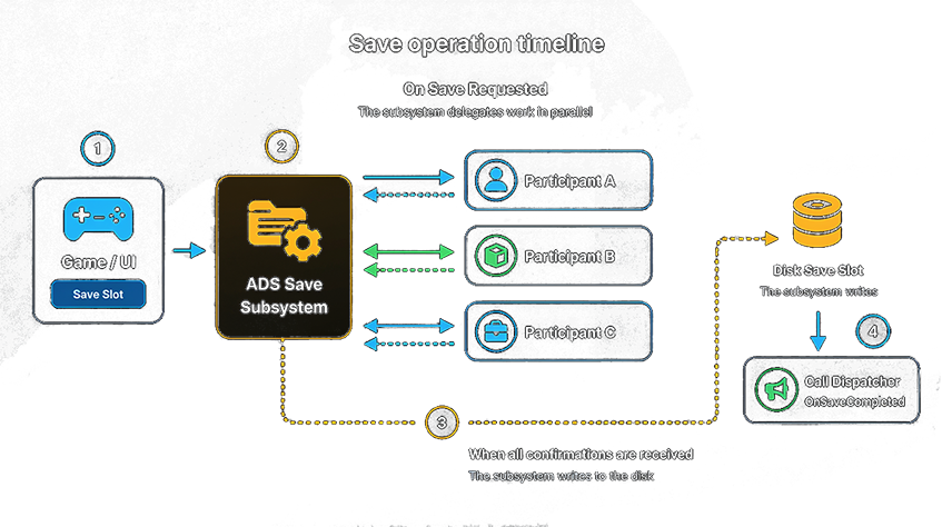 Save operation timeline
